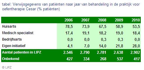 Aanmelding Wijze van toegang trendcijfers Sinds 2006 is het percentage patiënten dat op verwijzing van de huisarts de oefentherapeut Cesar bezoekt gedaald van 78,5% tot 53,5%.