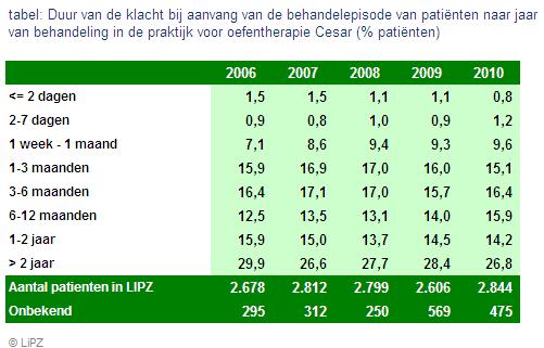 Het percentage klachten dat tussen de 1-3 maanden bestond laat sinds 2008 een dalende trend zien.