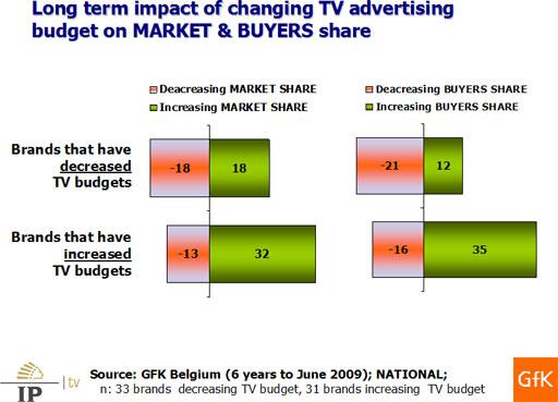 TV-reclame voor consumentenwerving.
