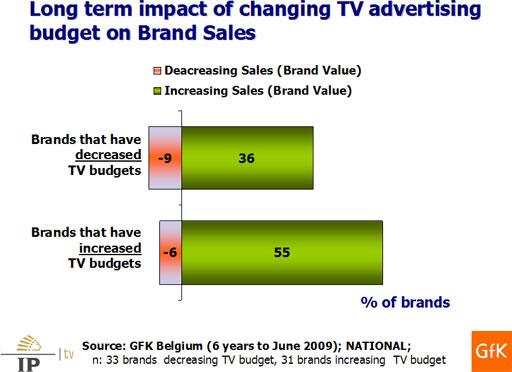 Wat zijn de gevolgen van een afwezigheid op televisie in de mediamix? Voor deze analyse werden de reclamebestedingen van 175 merken maand na maand van nabij bestudeerd.