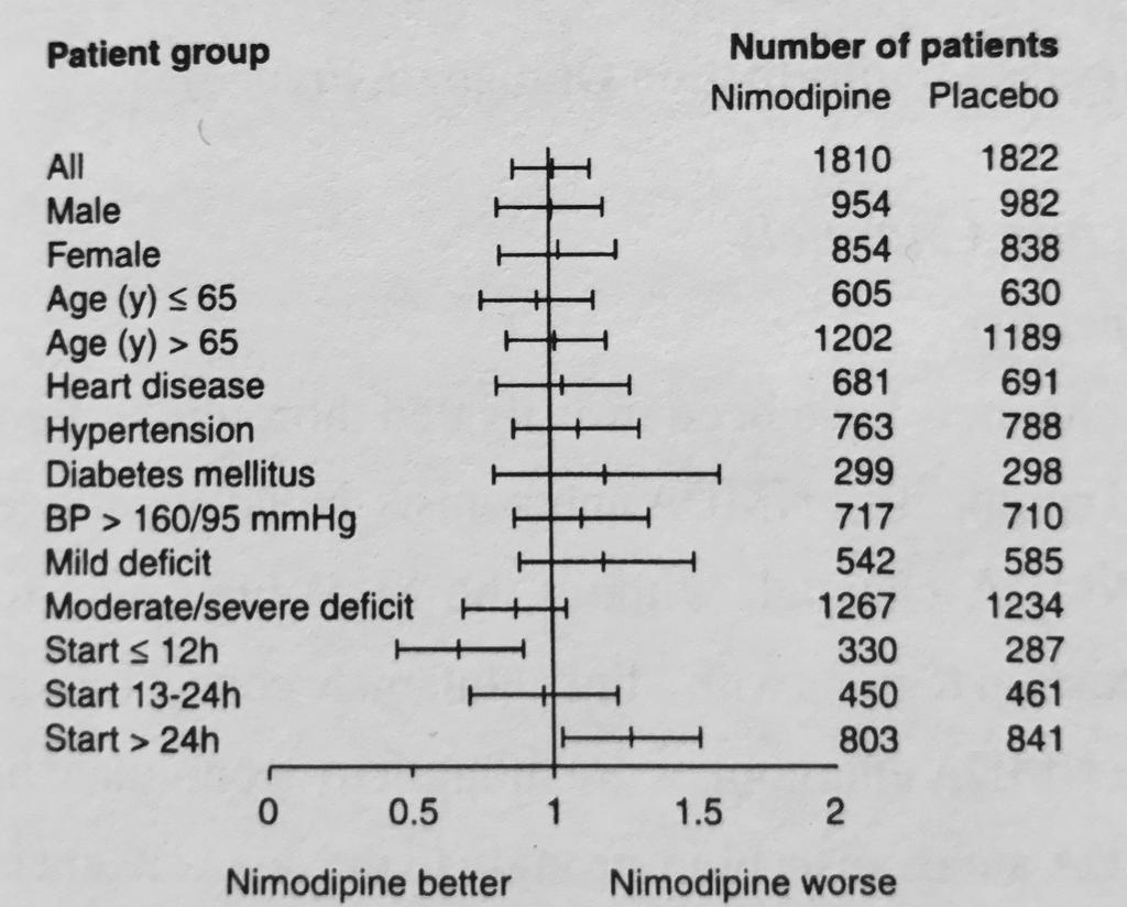 Klinisch onderzoek nimodipine 1984 Gelmers - 29 patiënten, 31