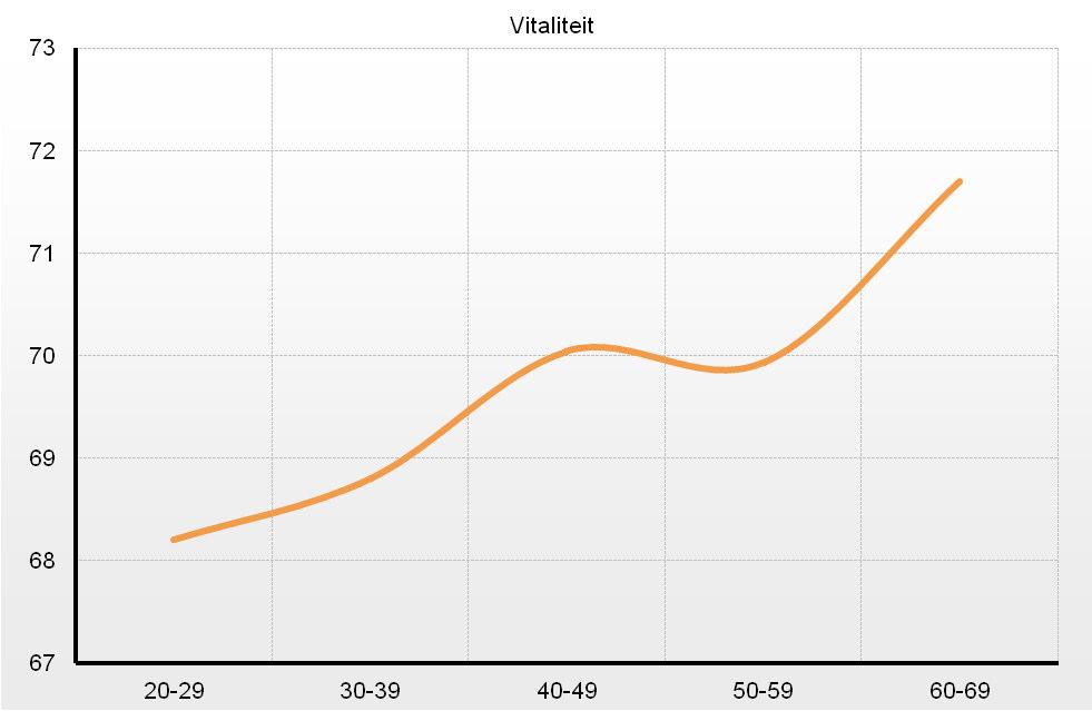 Opvallendste resultaten van 2007 Vitaliteit Oudere werknemers ervaren een betere vitaliteit dan jongeren. De scores zijn beduidend hoger.