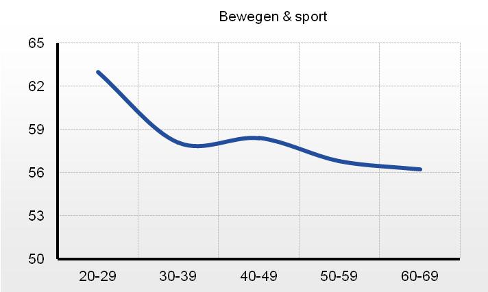 Fitnorm Wat betref sporten scoren jongeren hoger dan ouderen.