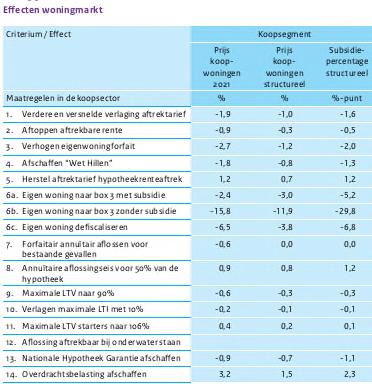 Bijlage: