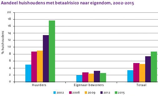 3.2 Achttien procent van de huurders loopt een betaalrisico Uit bovenstaande grafiek en de tabel blijkt ook dat 18 procent van de huurders een betaalrisico loopt.