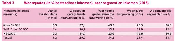 Onderstaande tabel laat zien dat de woonquotes het hoogst zijn voor inkomens tot 34.911.