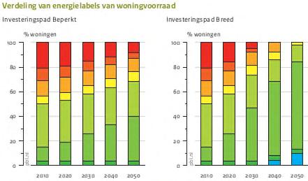 4. Duurzaam en groen wonen wordt de regel 4.