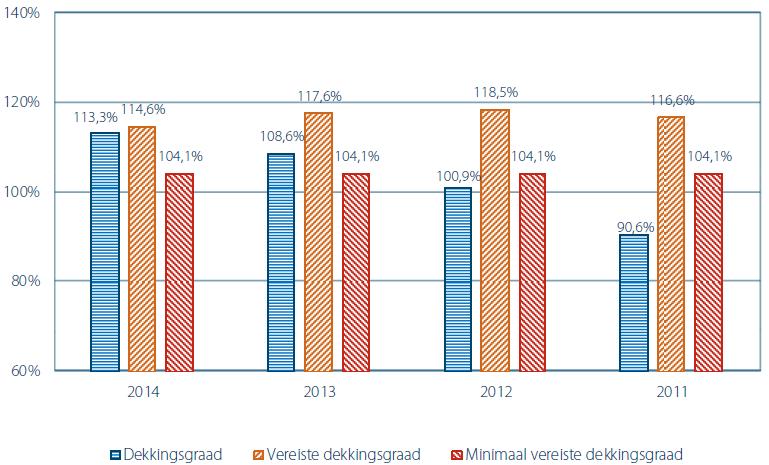 Terugblik op ontwikkeling dekkingsgraad 2014 DNB dekkingsgraad eind 2014: 113,3% Gunstig in 2014: beleggingsrendement Ongunstig in 2014: toename levensverwachting Pensioenfonds kende geen