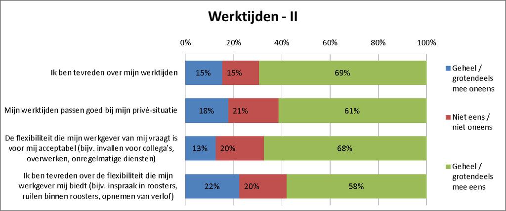 Roosters: tevredenheid & flexibiliteit