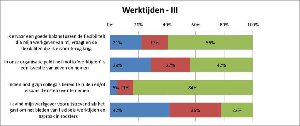 40 jaar vinden vaker dat de werktijden