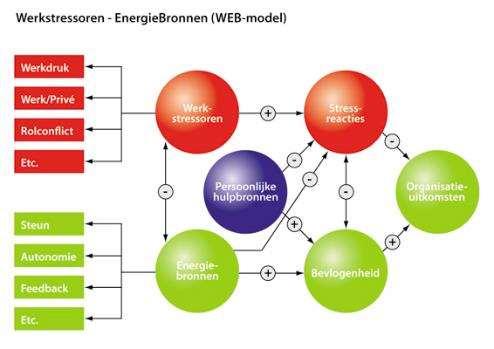 Webmodel Belang van energiebronnen!