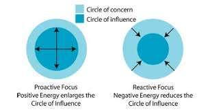Bril cirkel van invloed Reactieve focus Aandacht en energie richten op dàt waar we niets aan kunnen doen => frustratie; cirkel van