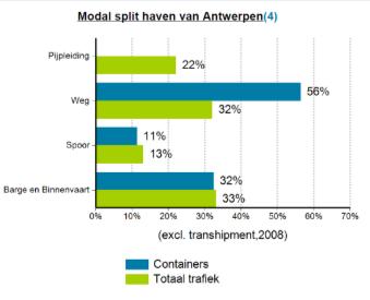 Vervoersprestaties Marktpartijen bevrachter = tussenpersoon vrachtprijs vrachtprijs commissie à 5% verlader = opdrachtgever lading binnenvaartondernemer = vervoerder schip bevrachtingsovereenkomst