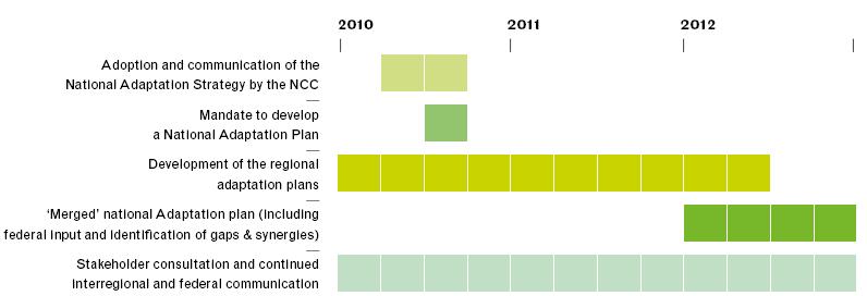 10 5. De weg naar een Nationaal Adaptatieplan (vervolg) - Doelstellingen van een NAP: zorgen voor visibiliteit door informatie bijeen te brengen bewustmaking van relevante actoren creëren van een