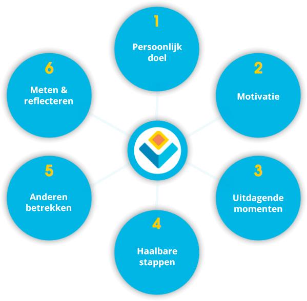 De 6 bewezen principes Er is heel veel onderzoek gedaan naar gedragsverandering en naar de elementen die daarbij een rol spelen.