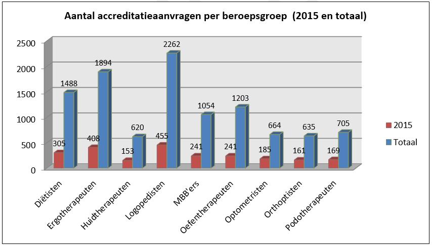 Onderstaand is de verdeling van het aantal accreditatie aanvragen per beroepsgroep in de periode 2012 tot en met 2015 weergegeven.