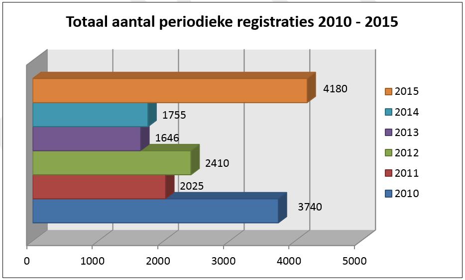 Het merendeel van de paramedici komt na de initiële registratie in het Kwaliteitsregister Paramedici. Eind 2015 staan er 15.279 beroepsbeoefenaren vermeld in het kwaliteitsregister.