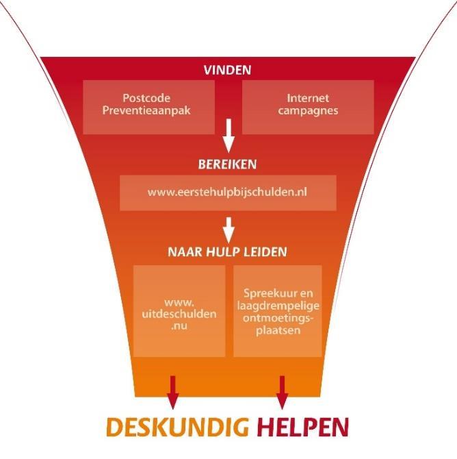 Het gaat om die hulpvragers die behoefte hebben aan begeleiding naar financiële zelfredzaamheid en gemotiveerd zijn.