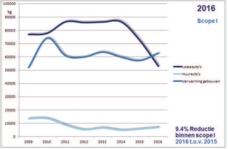 Leaseauto s (Scope I) 25% minder verkeersbeweging in deze categorie. De grootste oorzaak voor deze daling is te zien in de projectmatige verkeersbewegingen waar ruim 40% minder kilometers gemaakt.