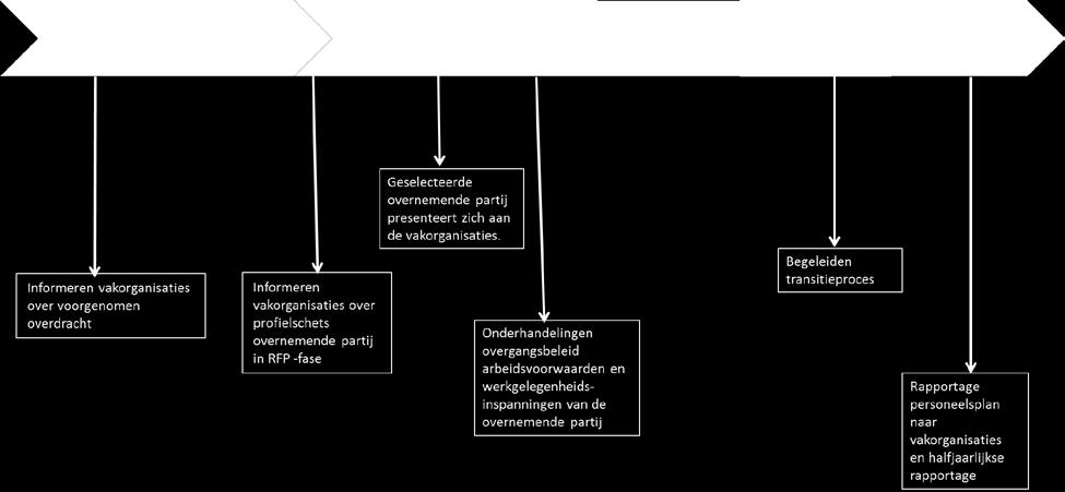 oplossingen; onderhandelen met NN in aanwezigheid van de overnemende partij, over het vaststellen van het overgangsbeleid arbeidsvoorwaarden; onderhandelen met de overnemende partij, in aanwezigheid