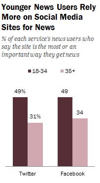 Figuur 4: Percentage van nieuwsgebruikers dat aangeeft dat Facebook en/of Twitter belangrijke sites zijn om nieuws te vergaren (Bron: Pew Research Center) Maar toch gaat de habitual