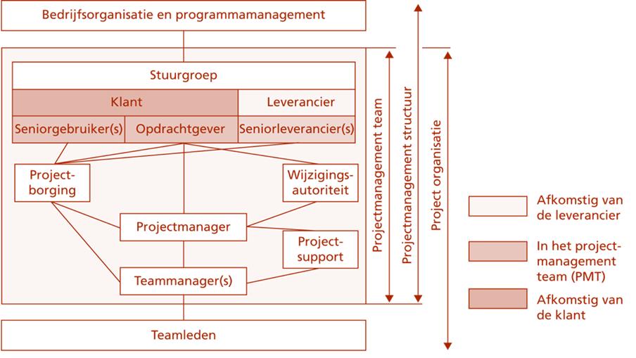 PRINCE2 Editie 2017 Foundation Courseware - Nederlands Fig. 5.