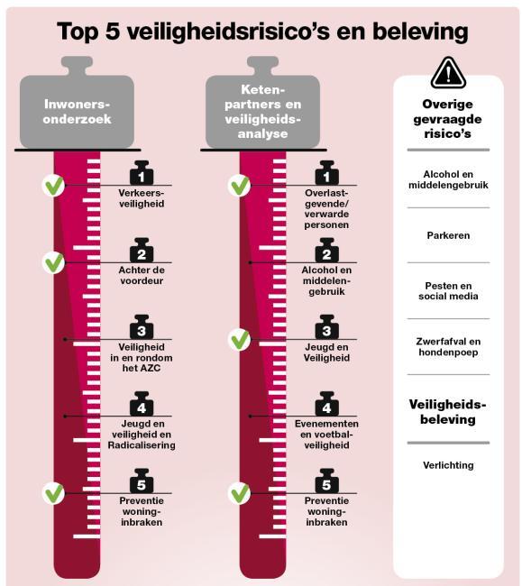 1 Veiligheid is van ons allemaal Onze inwoners voelen zich veilig binnen de gemeente én in de eigen wijk 1.