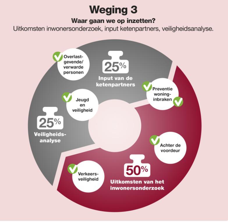 4 Inwonersonderzoek, input ketenpartners en veiligheidsanalyse In aanloop naar de nieuwe speerpunten zijn inwoners en ketenpartners gevraagd naar risico,- en veiligheidsbeleving.