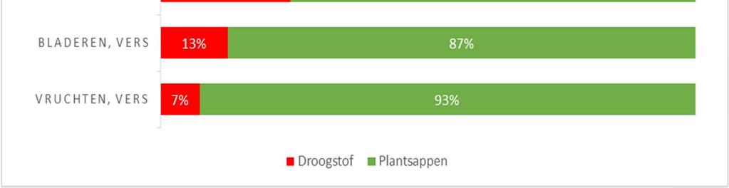 vruchten Lipids3 %; 2000 Organic acids 5%; 2000 Mono/di- saccharides 12%; 150