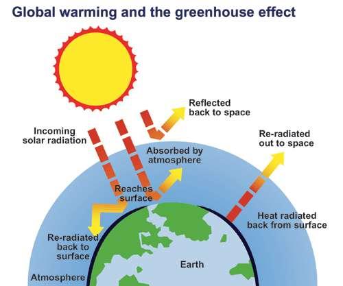 Opwarming van de aarde Hoe werkt het broeikaseffect?
