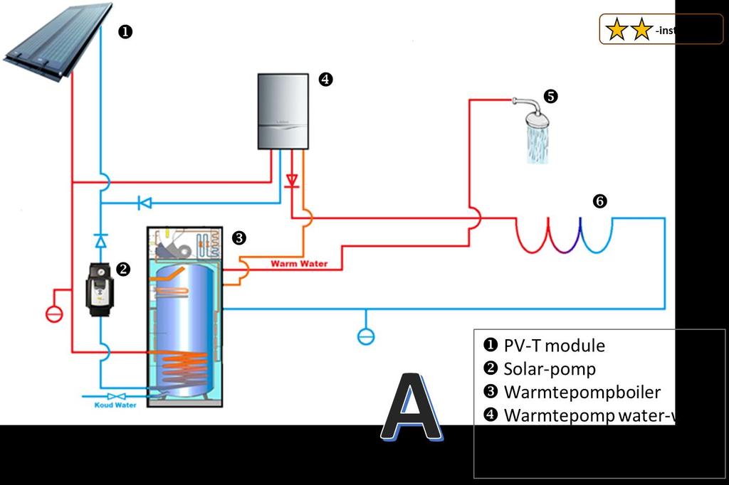 Installatieconcept A; Compact en geschikt voor goed geïsoleerde woningen Een compact systeem dat zich uitsluitend leent voor zeer goed geïsoleerde woningen die met lage temperatuurverwarming zijn