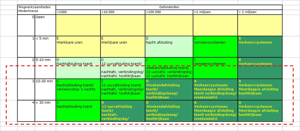 HINDERCATEGORIEËN BEREIK! Versie: 9 september 2013 Op dit moment wordt op verschillende manieren de verwachte hinder als gevolg van werkzaamheden en evenementen aangeduid.