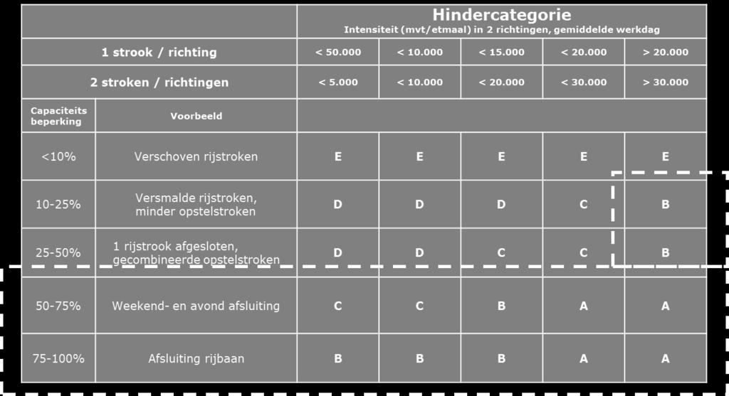 NB In de Klankbordgroep Minder Hinder die door RWS wordt voorgezeten en door NDW wordt ondersteund, zal op korte termijn nader worden