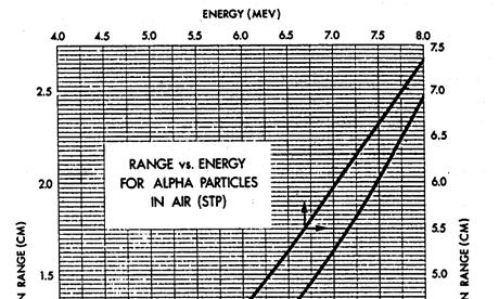 dracht α-deeltjes : getallen 5 MeV α-deeltje in lucht R = 35 mm ionisatiedichtheid 4200 mm -1 5 MeV α-deeltje in water R = 35