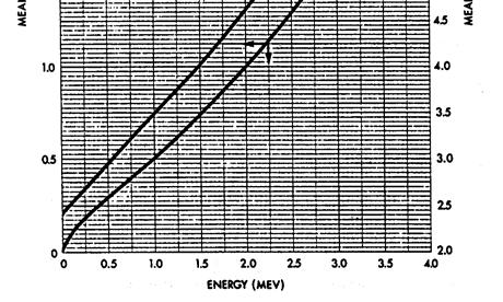 5 (R in cm; E in MeV) sb/radsaf4_mz2006/30 electro-magnetische straling drie mogelijke processen foto-electrisch effect