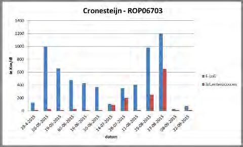 4.1.4 Onderzoek herkomst verontreinigingen In 2015 is de zwemwaterkwaliteit van het Rijn _Schiekanaal (RO923), het inlaatwater bij de Cascade ( KL2938) en op de zwemlocatie (ROP06703) gemeten