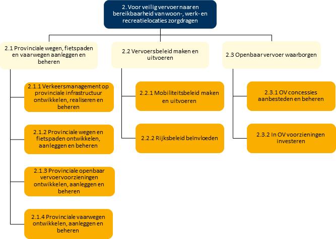 Programma 2 Bereikbaarheid Maatschappelijk doel Voor veilig vervoer naar en bereikbaarheid van woon-, werk- en recreatielocaties zorgdragen. Doelenboom Mutaties budgettabel (x 1.