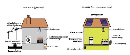 Energieneutraal wonen E-neutraal voor 35.000 Gas er uit andere vormen van verwarmen, koken en warm water o.a. warmtepomp, infraroodpaneel, zonneboiler, etc.