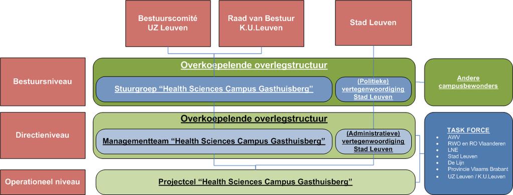 Projectstructuur De projectcel Health Sciences Campus Gasthuisberg wordt opgezet binnen de bestaande structuren van de verschillende betrokken partijen.