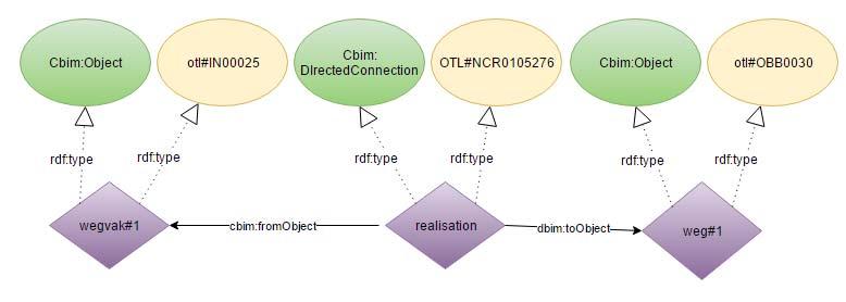 Dit resulteert in de volgende code: var wegment1 = createotlconcept("http://otl.rws.nl/otl#in00029"); wegment1.setname("wegment#1"); var intersection = createotlconcept("http://otl.rws.nl/otl#ob00028"); intersection.
