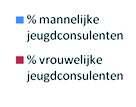 Procentueel aantal Vlaamse gemeenten