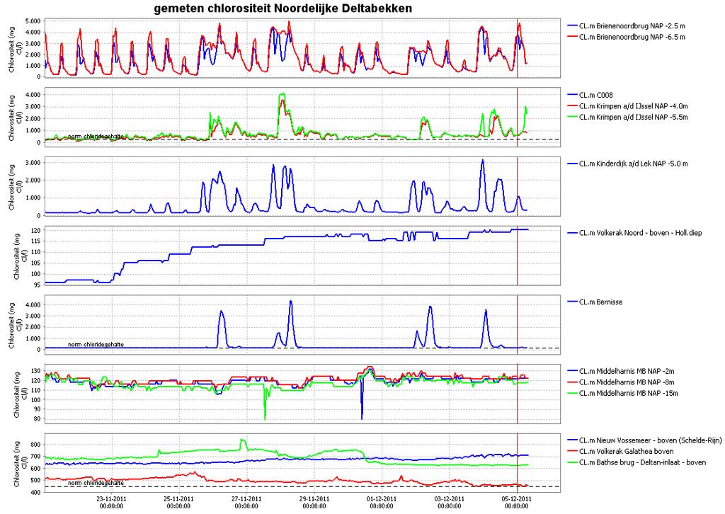 Chloride Onderstaande figuren geven een overzicht van de ontwikkeling van de chloridegehalten op diverse locaties in de Rijkswateren.
