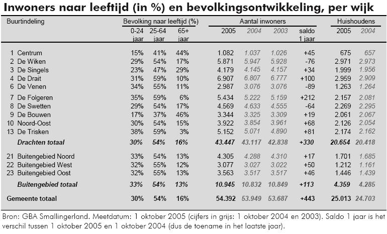 2.2 Bevolking De Bouwen is niet alleen ruimtelijk gevarieerde buurt, maar ook in bevolkingssamenstelling. Uit de gemeentelijke wijkatlas blijkt dat er in de wijk ruim 3.