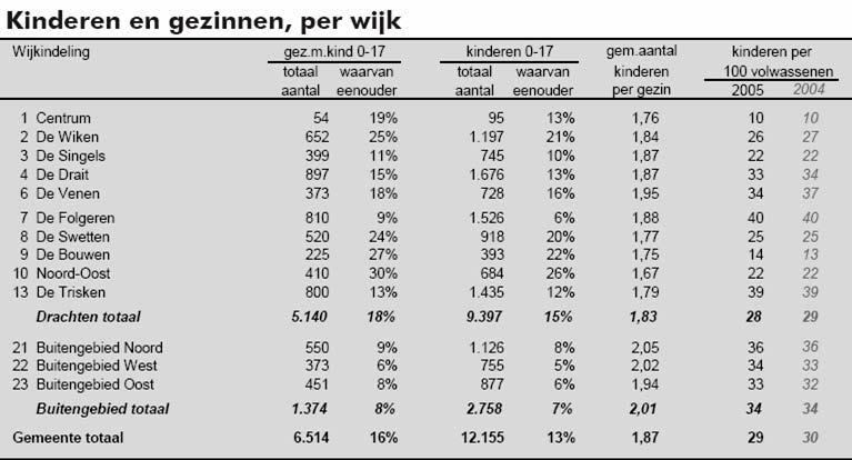 Bron: wijkatlas Smallingerland 2006 Samenvatting en conclusie De Bouwen is een gevarieerd samengestelde wijk, met een groot percentage ouderen als gevolg van de instellingen in de wijk en de