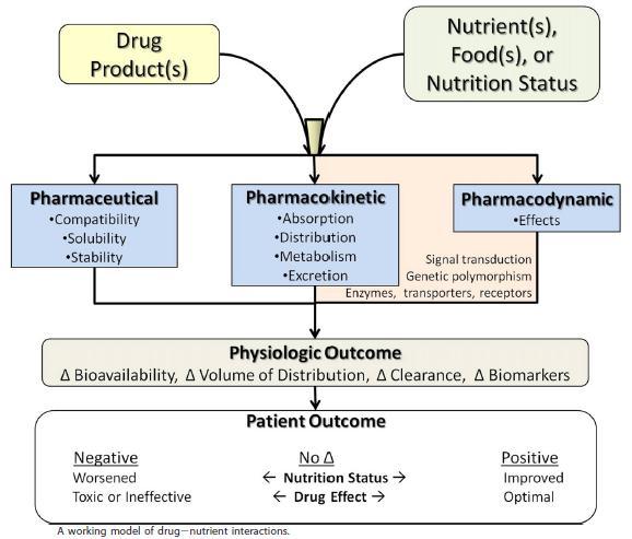 Algemene inleiding (2) Interacties tussen geneesmiddelen en nutriënten Merck Manual Medisch Handboek: Veranderingen in de effecten van een geneesmiddel veroorzaakt door voedingsmiddelen (inclusief