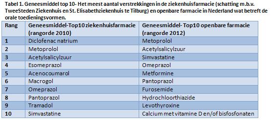 Interacties tussen geneesmiddelen en nutriënten Top 10 ziekenhuisfarmacie Klinisch relevante interacties tussen geneesmiddel en nutriënten bij simvastatine (grapefruitsap) Mogelijk klinisch relevant: