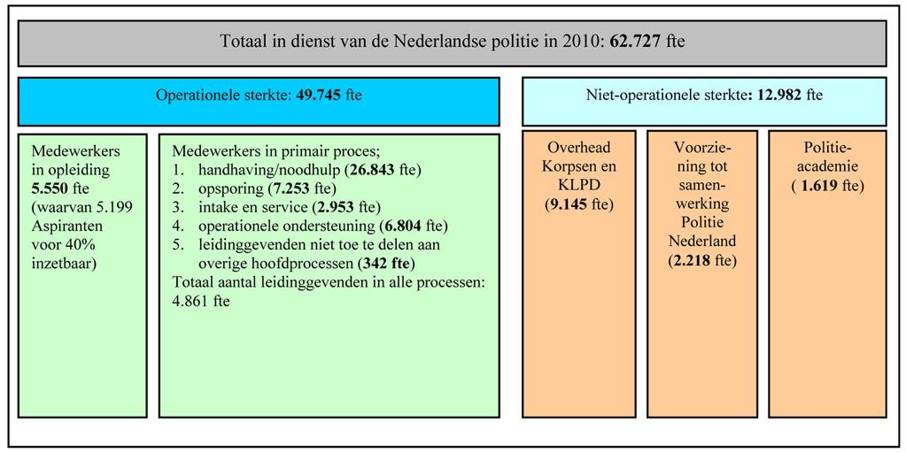 In onderstaande tabel wordt de in- en uitstroom weergegeven die in 2010 van en naar de operationele (OS) en niet-operationele sterkte (NOS) heeft plaatsgevonden.