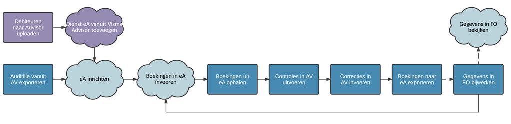 Voor gebruik van deze dienst moet uw AccountView-licentie de module Accountants Toolkit bevatten en moet u werken met Visma Advisor voor de samenwerking met de cliënt die met eaccounting werkt of