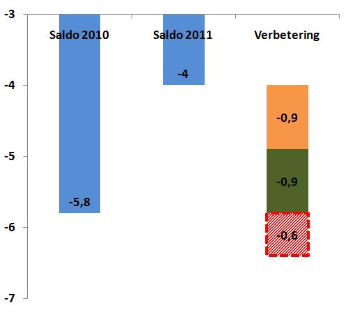 Budgettair beleid 2011: Saldo