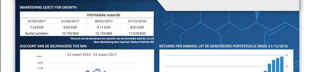 VERSLAG VAN DE INVESTERINGSMANAGER Resultaten In het eerste halfjaar van 2017 bedroeg het rendement op eigen vermogen 16,4% (ten opzichte van de netto inventariswaarde op het einde van vorig